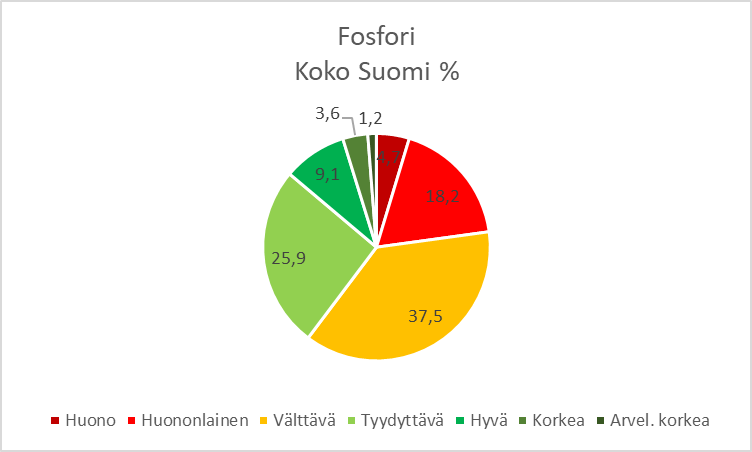 Fosforiluokkien suhteet 2020.png