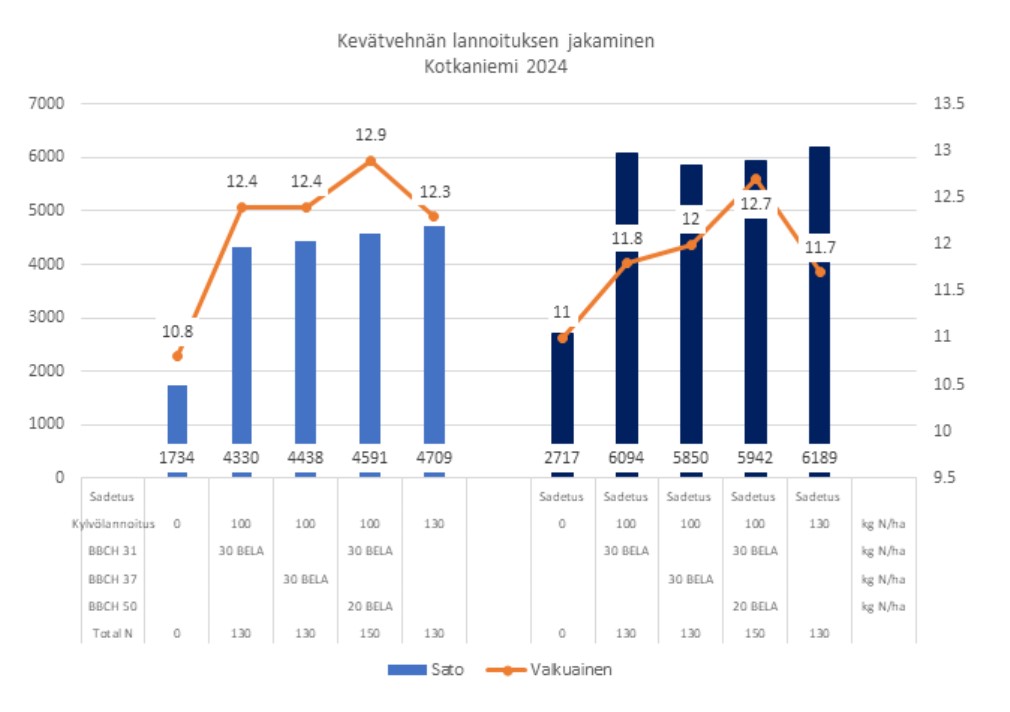 Lannoituksen jakaminen