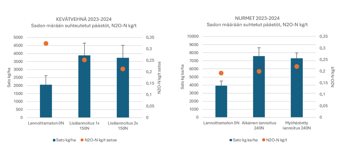 Vehn&auml;- ja nurmisadon m&auml;&auml;r&auml; sek&auml; ilokaasup&auml;&auml;st&ouml;jen m&auml;&auml;r&auml;