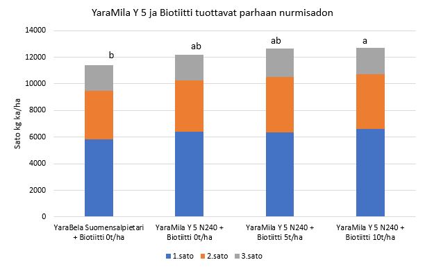 Yara Biotiitti-koe, Luke Ruukki 2019