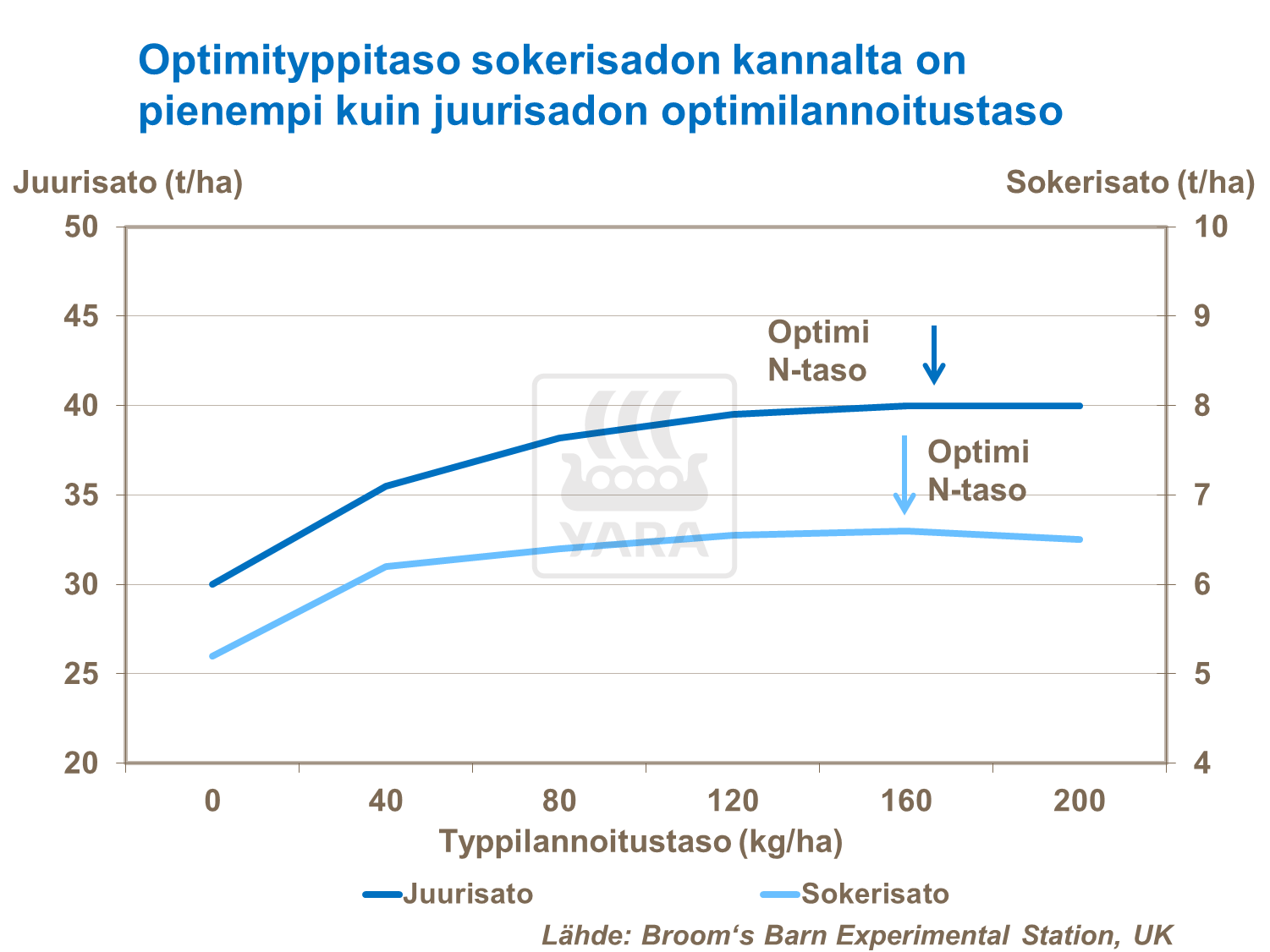 Optimityppisato sokerisadon kannalta on pienempi kuin juurisadon optimilannoitustaso