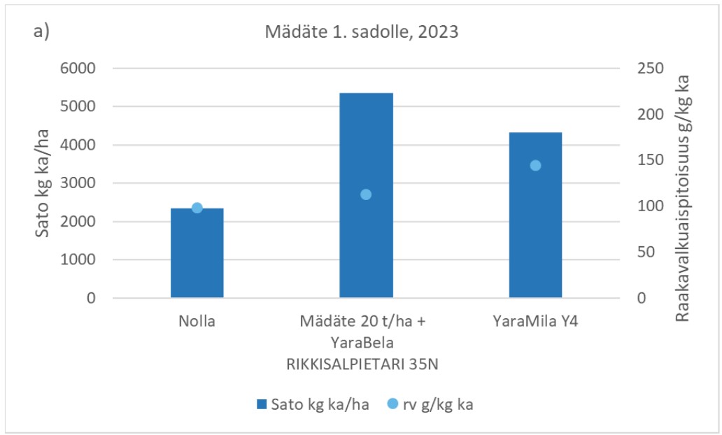 M&auml;d&auml;te + YaraBela RIKKISALPIETARI -koej&auml;sen tuotti suuren, jopa yli 5 t ka/ha nurmisadon, mutta sadon raakavalkuaispitoisuus oli vain 112 g/kg ka. N&auml;in matala raakavalkuaispitoisuus nostaa ruokintakustannuksia.