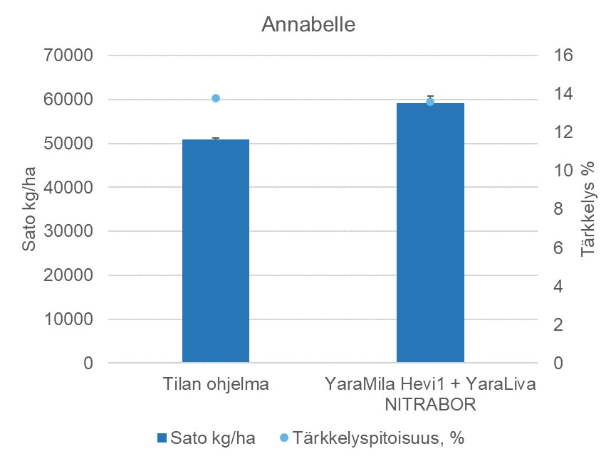 Lis&auml;typpilannoitus YaraLiva NITRABOR 100 kg/ha lis&auml;si perunasatoa 11000 kg/ha.