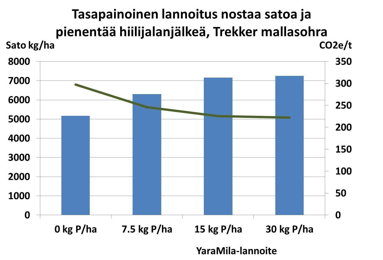 Tasapainoinen lannoitus nostaa satoa ja pienentää hiiijalanjälkeä