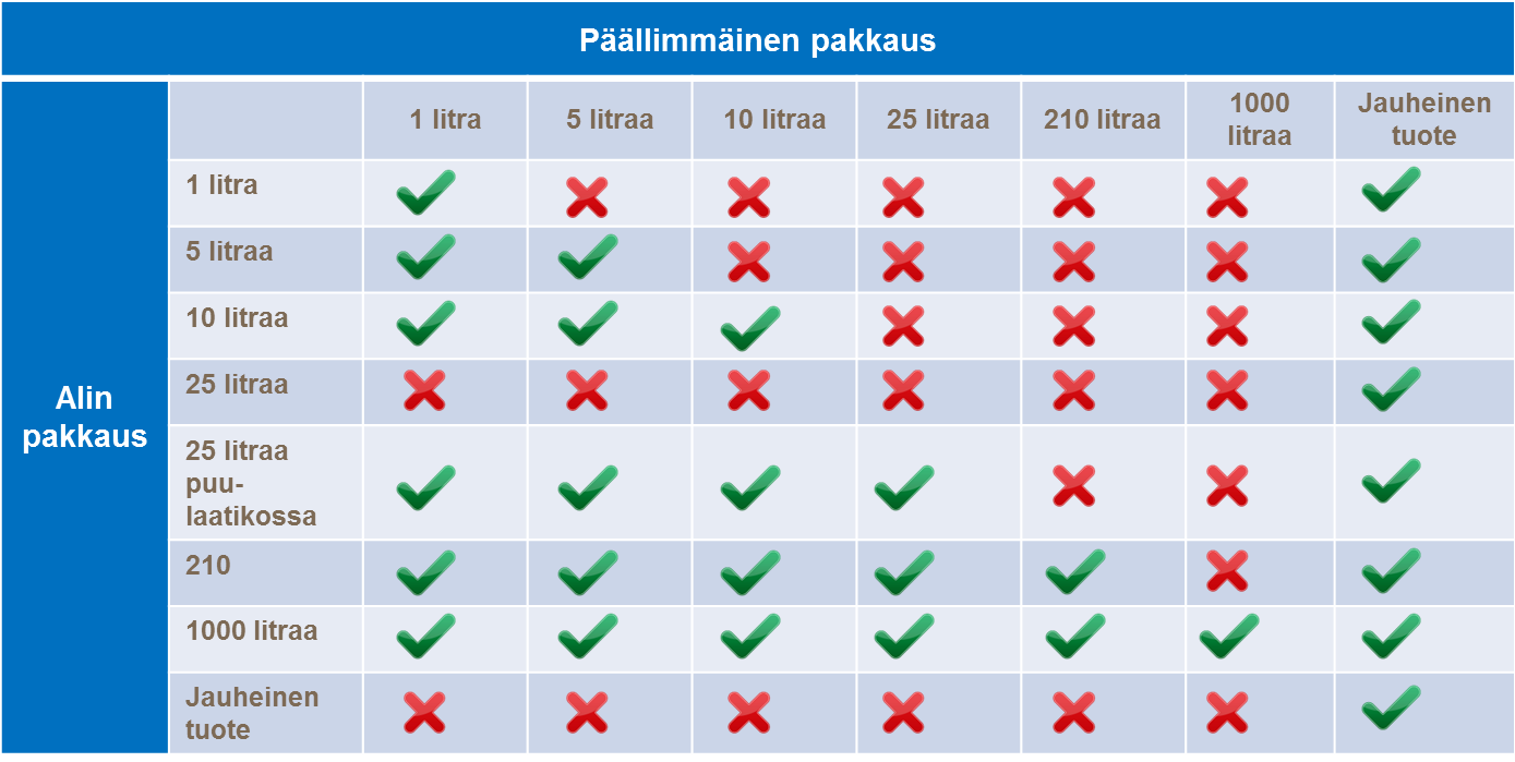 YaraVita-tuotteiden varastointi