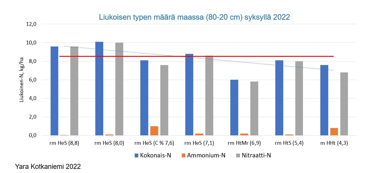 Liukoisen typen m&auml;&auml;r&auml; maassa