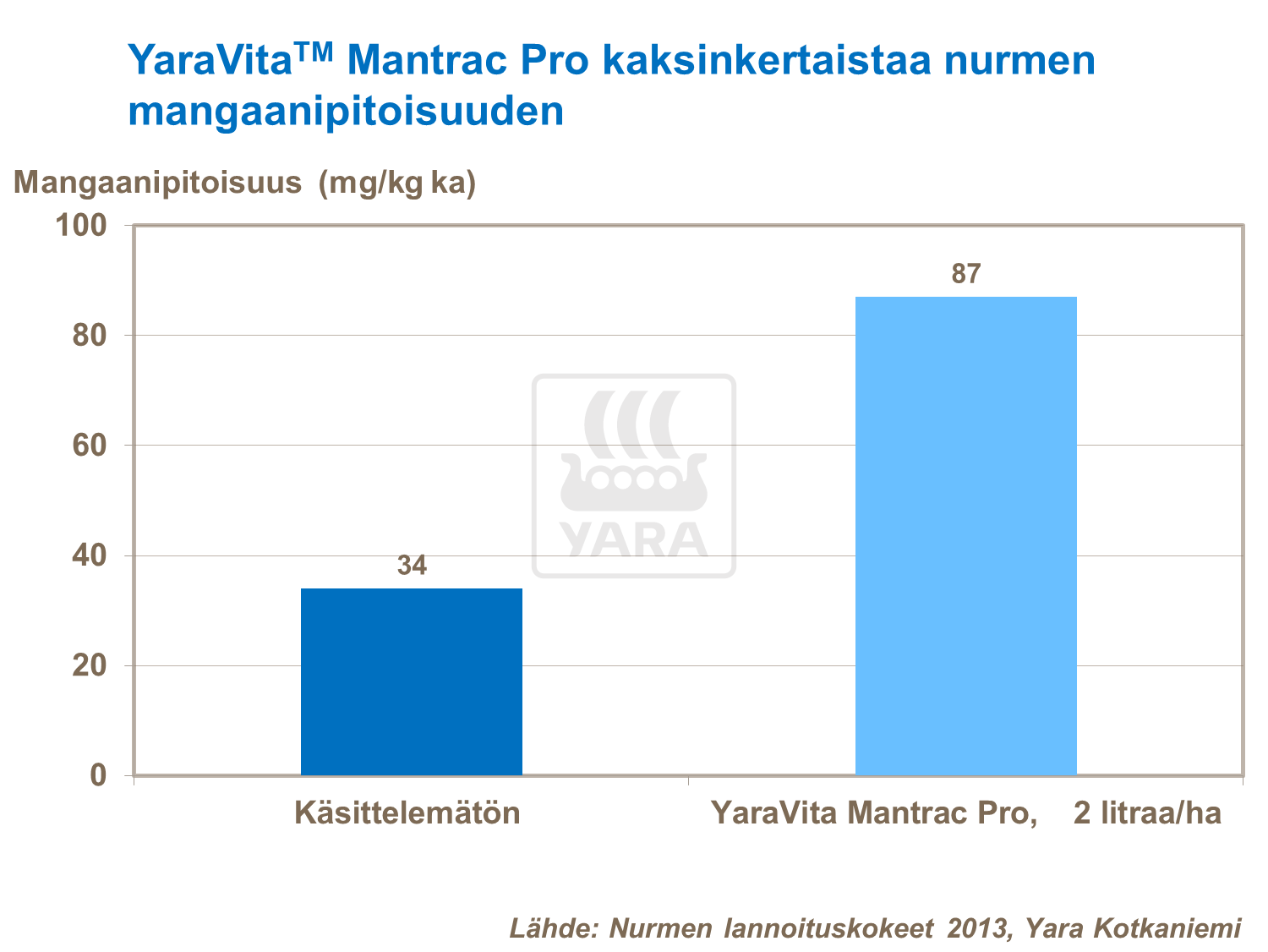 YaraVita Mantrac Pro kaksinkertaistaa nurmen mangaanipitoisuuden