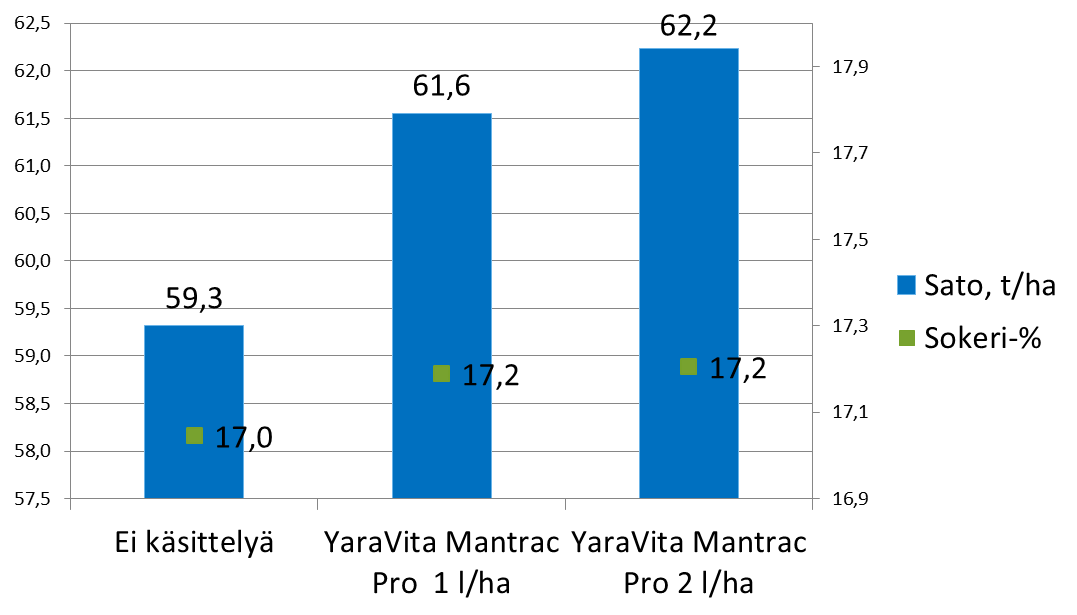 Sokerijuurikkaasta parempi sato YaraVita Mantrac Pro -lehtilannoituksella