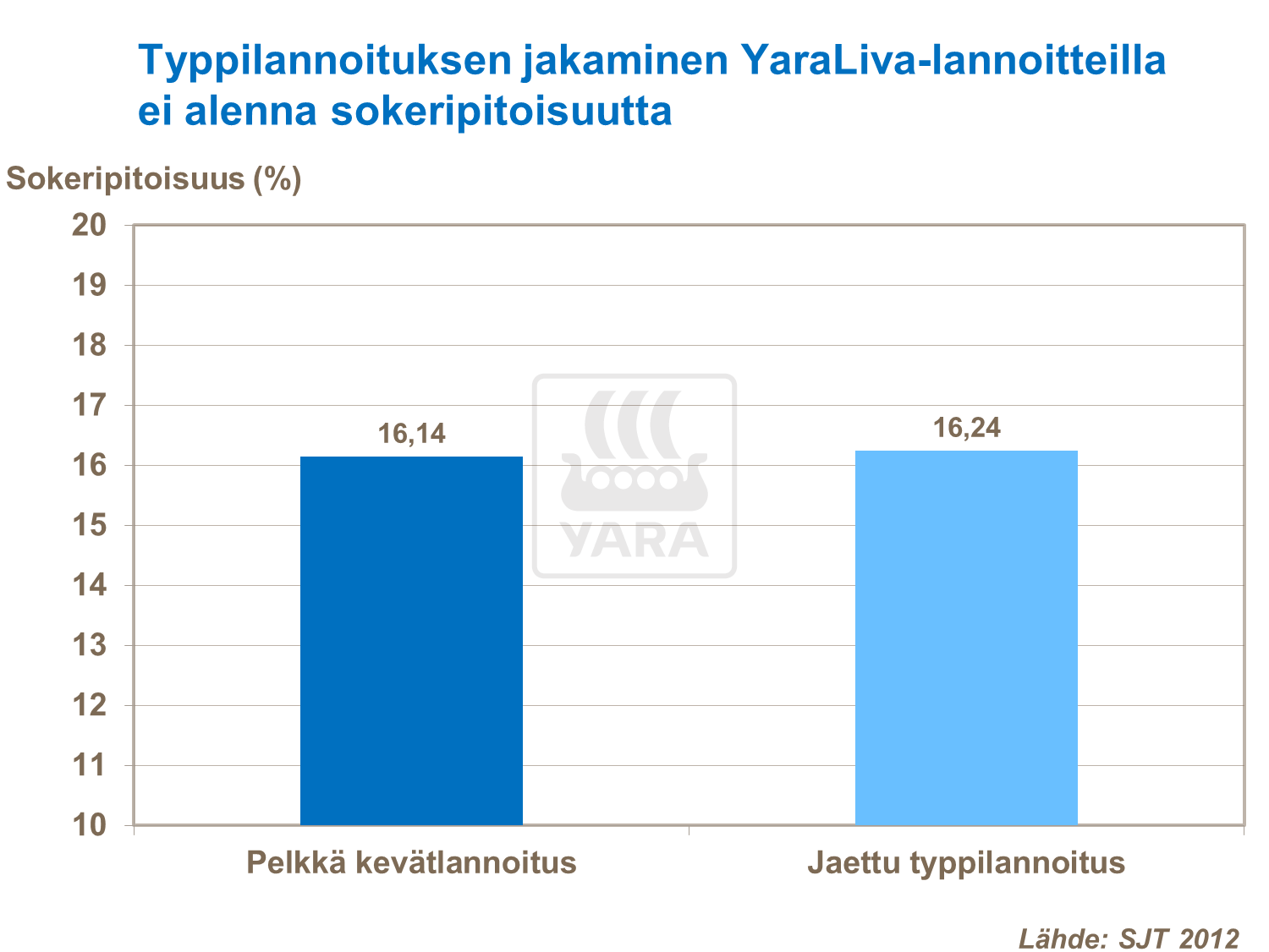 Typpilannoituksen jakaminen YaraLiva-lannoitteilla ei alenna sokerijuurikkaan sokeripitoisuutta