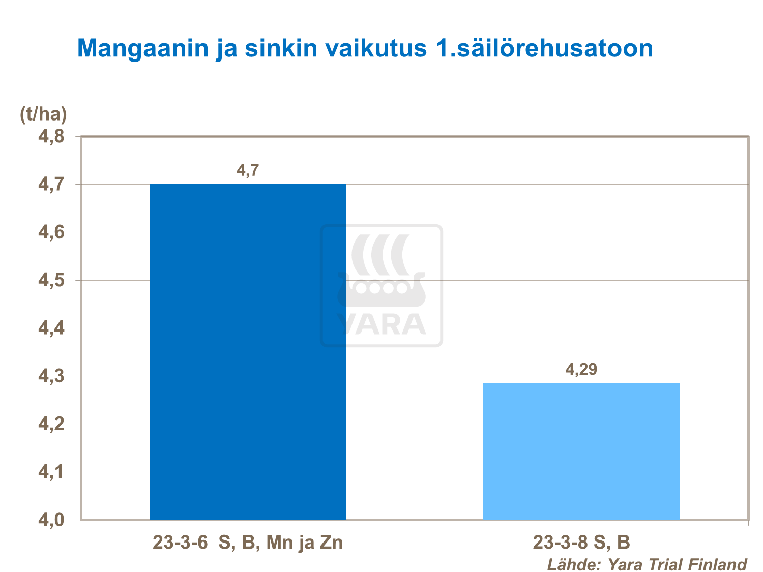 Mangaanin ja sinkin vaikutus 1. säilörehusatoon