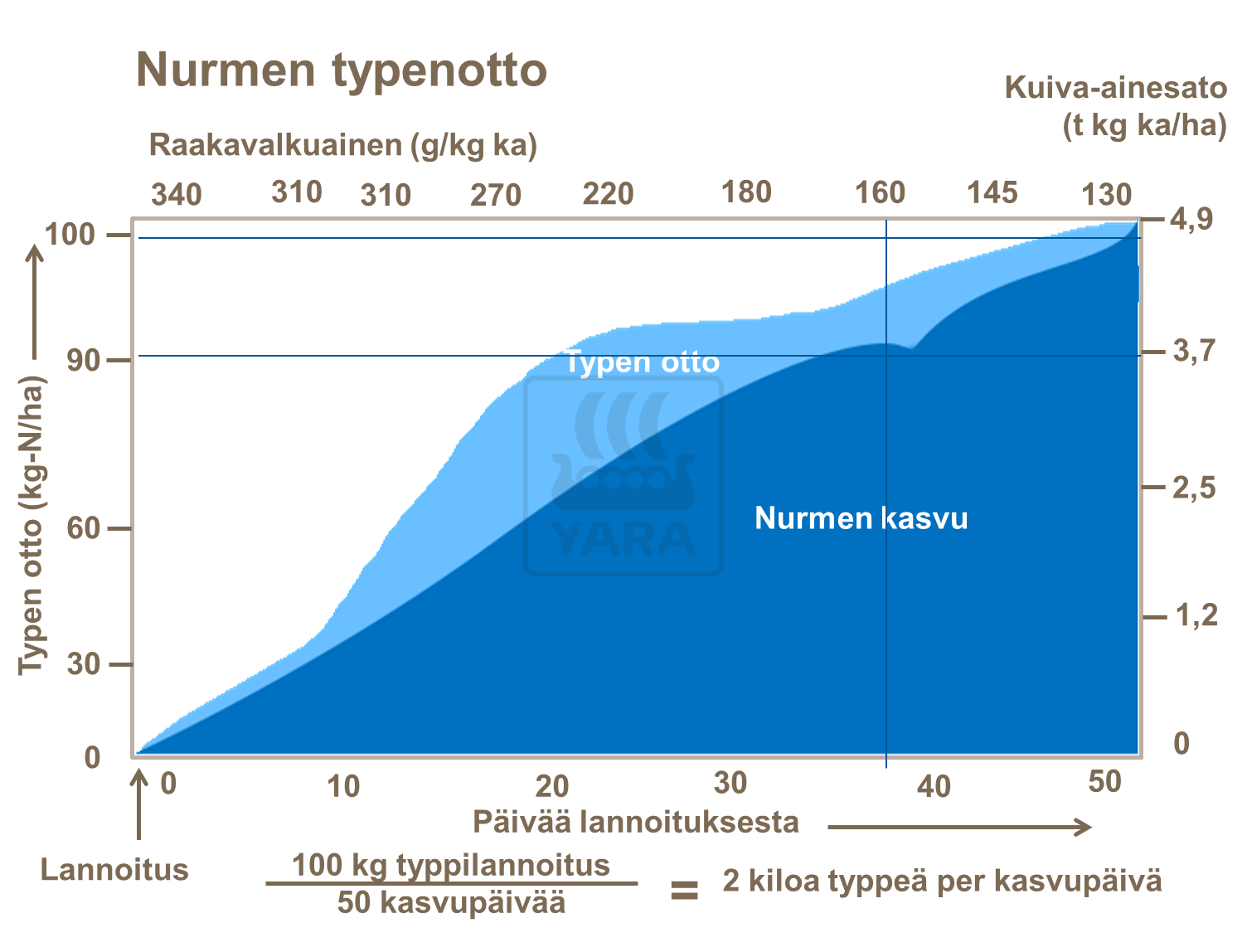 Typpilannoituksen määrällä vaikutetaan nurmen kuiva-ainesatoon.