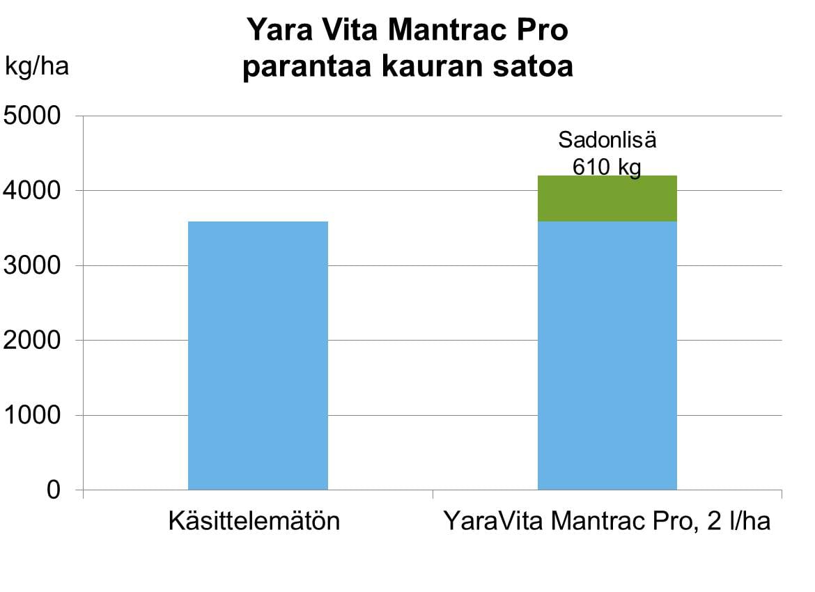 YaraVita Mantrac Pro parantaa kauran satoa