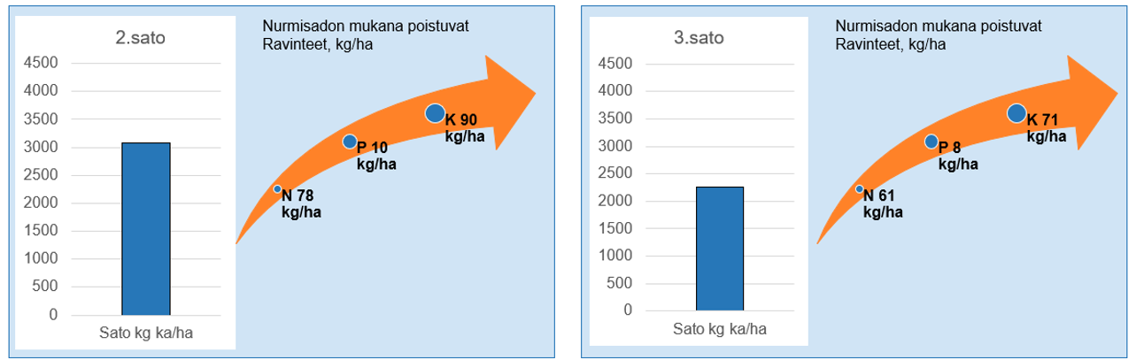 Kuva 1. Toisen ja kolmannen nurmisadon mukana poistuu merkitt&auml;vi&auml; m&auml;&auml;ri&auml; ravinteita.
