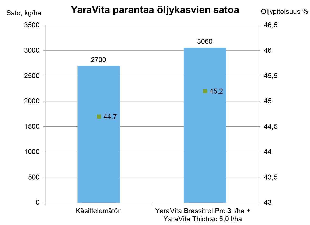 YaraVita parantaa öljykasvien satoa