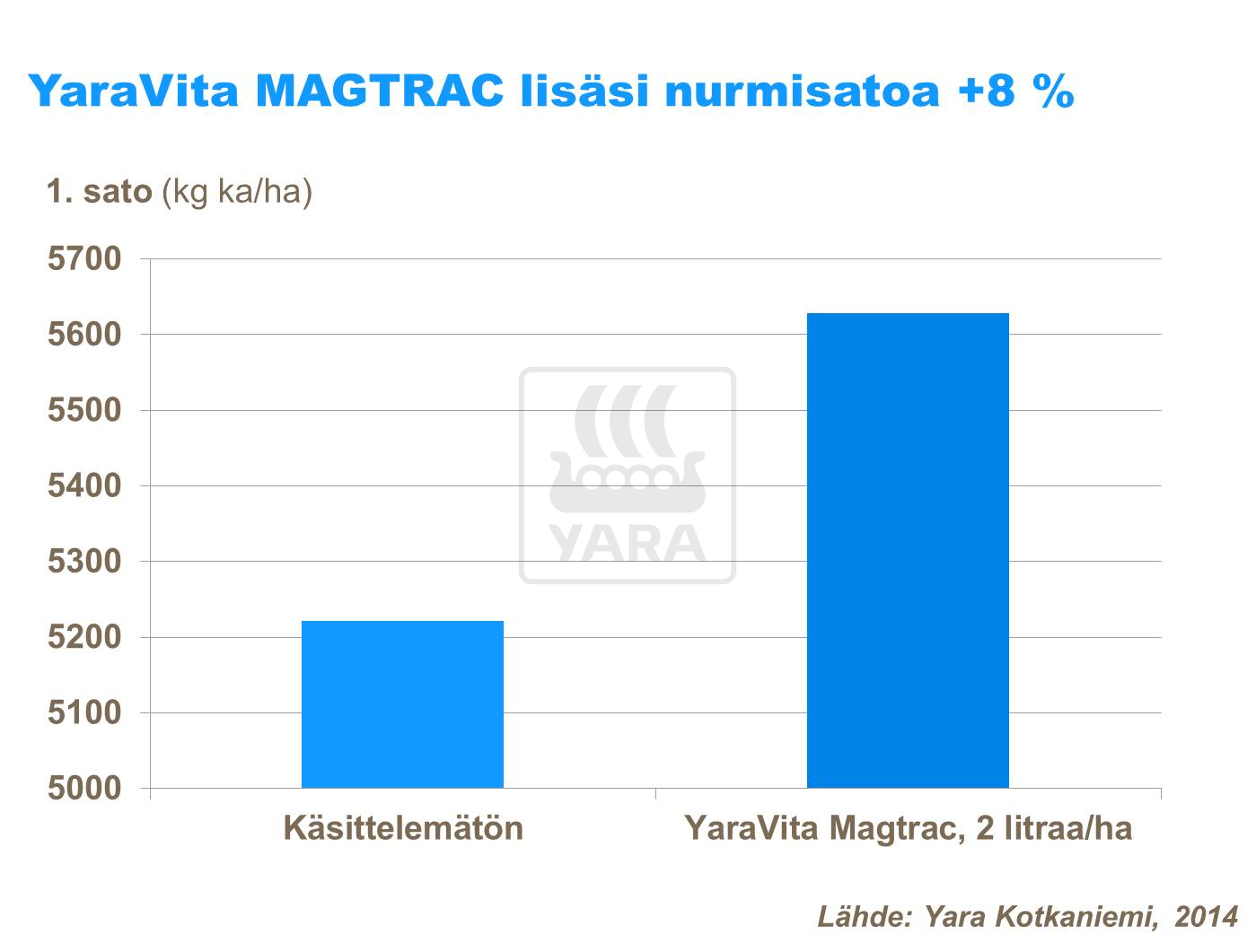 YaraVita Magtrac parantaa nurmisatoa