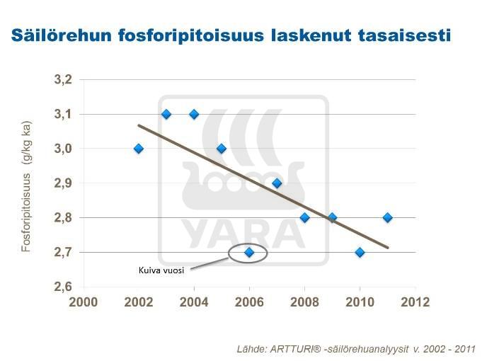 Säilörehun fosforipitoisuus on laskenut tasaisesti
