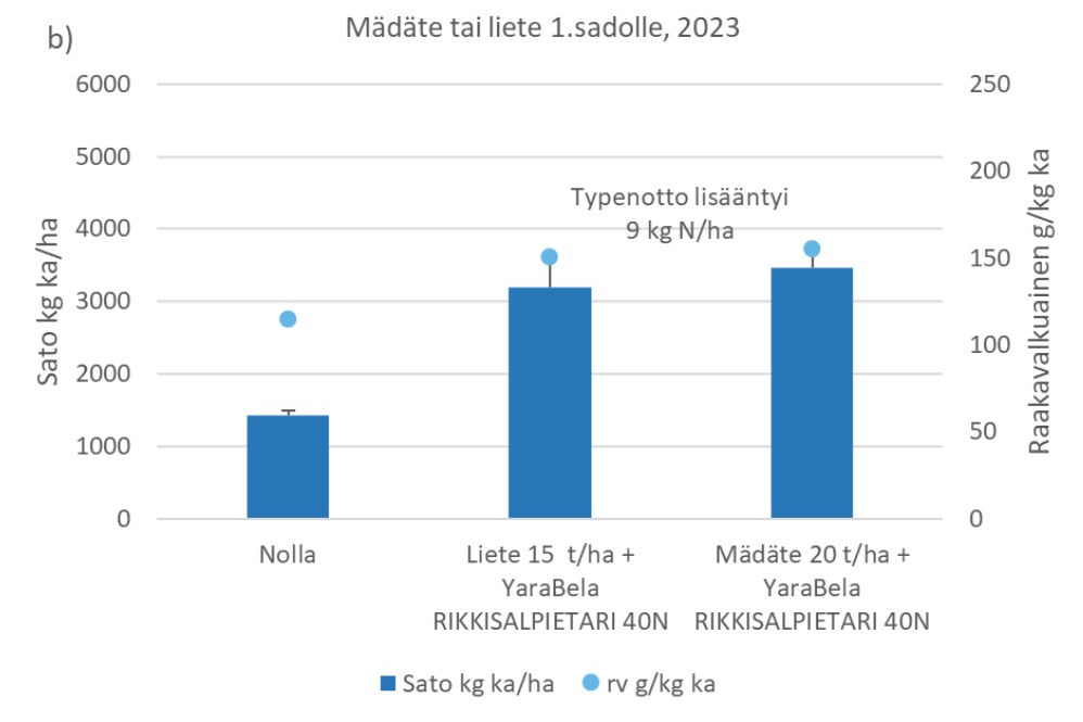 Lietteen ja m&auml;d&auml;tteen lannoitusvaikutusten vertailu
