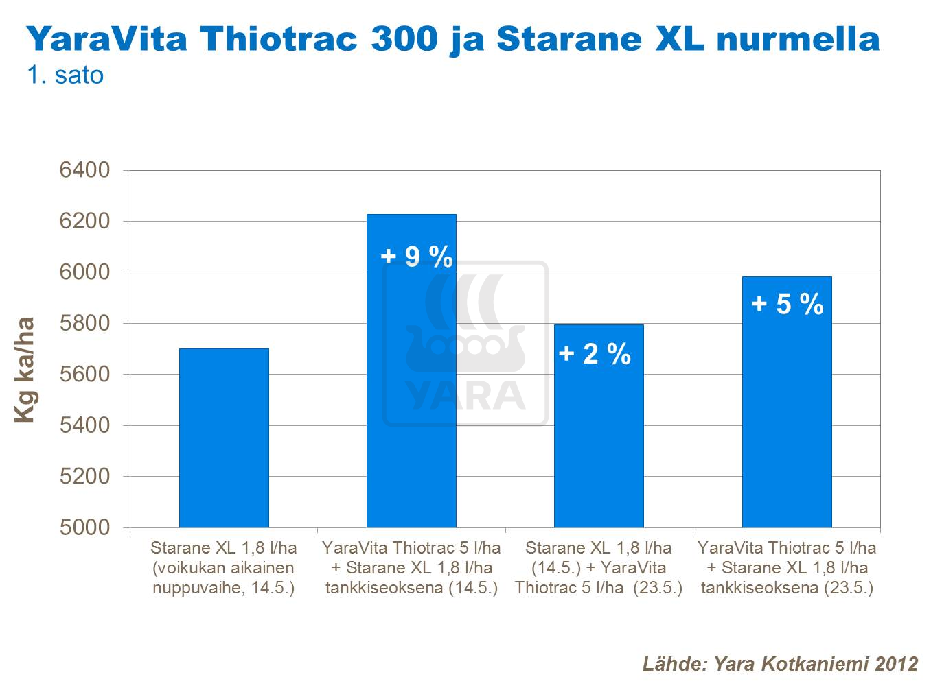 YaraVita Thiotrac 300 ja Starane XL numella
