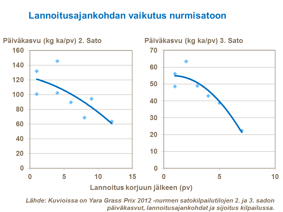 Lannoitusajankohdan vaikutus nurmisatoon