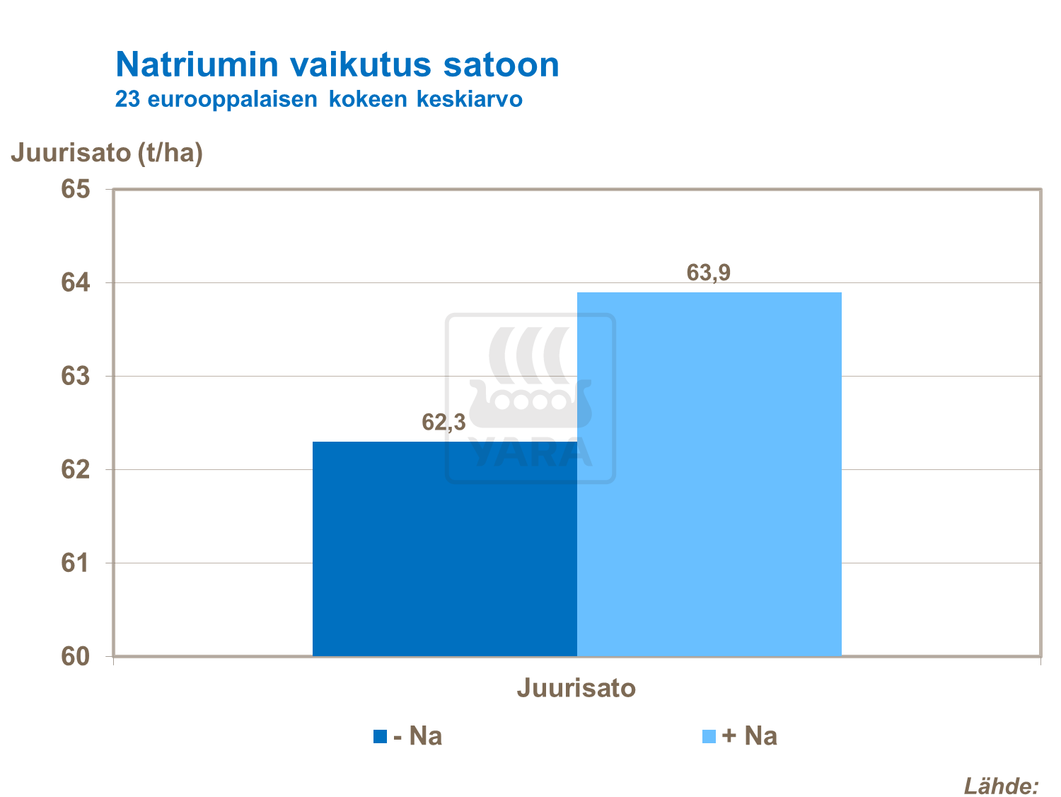 Natriumin vaikutus sokerijuurikkaan satoon