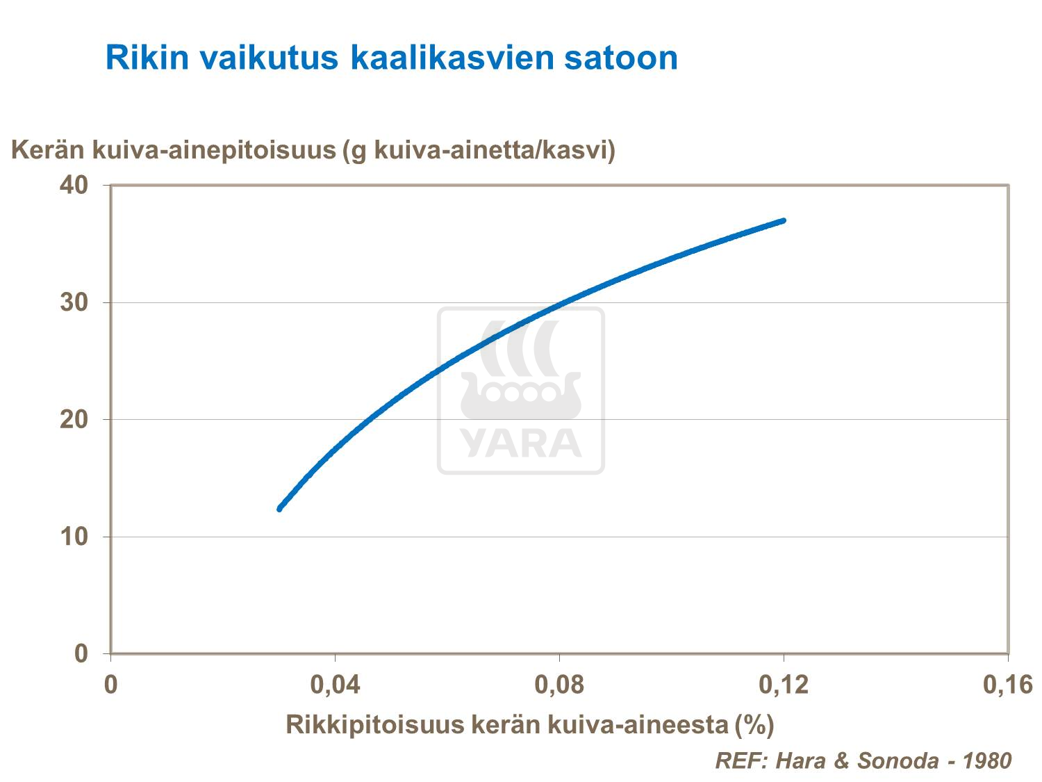 Rikin vaikutus kaalikasvien satoon