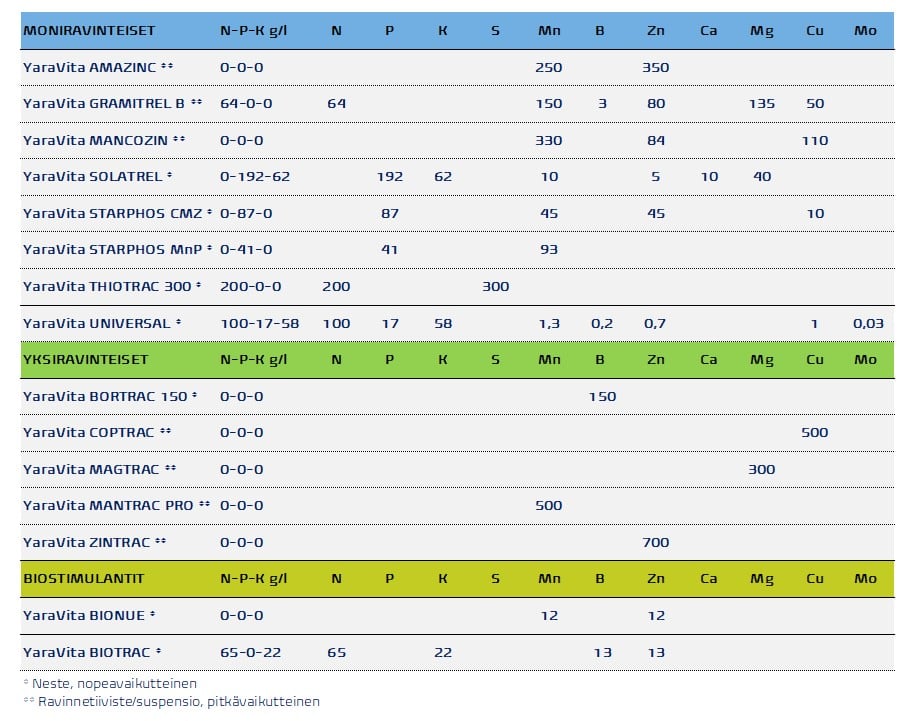 YaraVita-lehtilannoitteet viljoille
