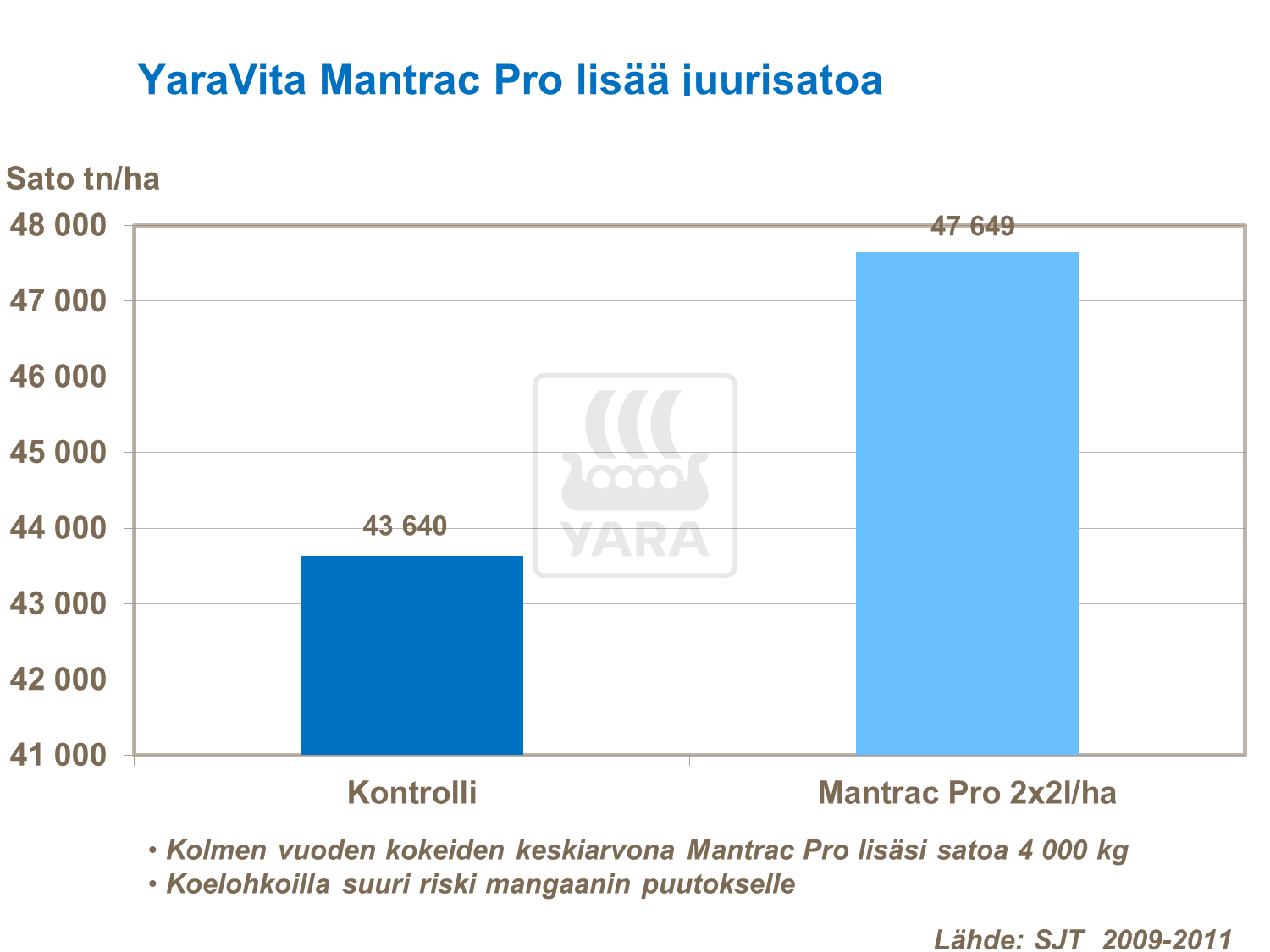 YaraVita Mantrac Pro -lannoite lisää juurisatoa