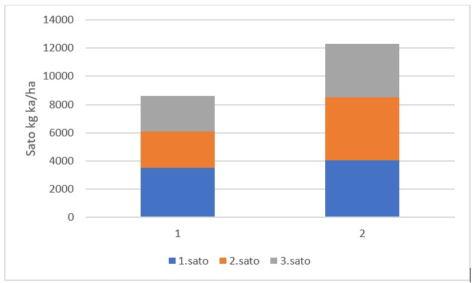 Pilottilohkojen 1 ja 2 nurmisadon m&auml;&auml;r&auml; Pornaisissa kasvukaudella 2020