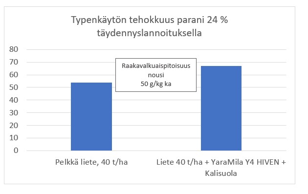 Typenk&auml;yt&ouml;n tehokkuus parani t&auml;ydennyslannoituksella