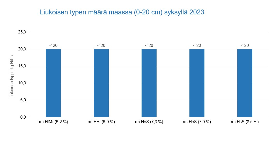 Liukoisen typen m&auml;&auml;r&auml; maassa 2023