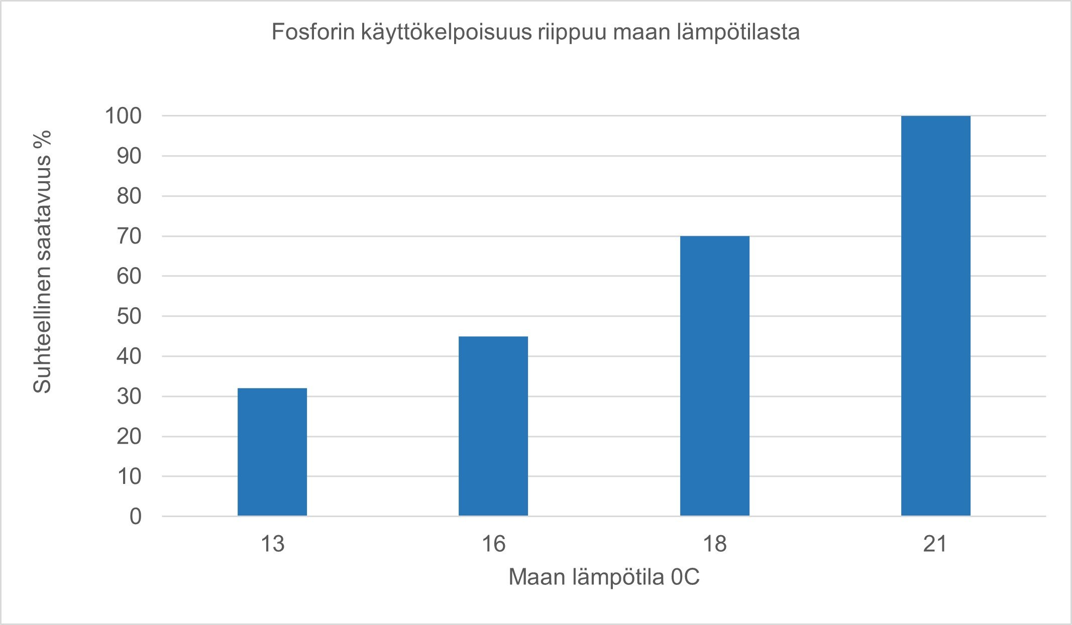 Fosforin k&auml;ytt&ouml;kelpoisuus riippuu maan l&auml;mp&ouml;tilasta