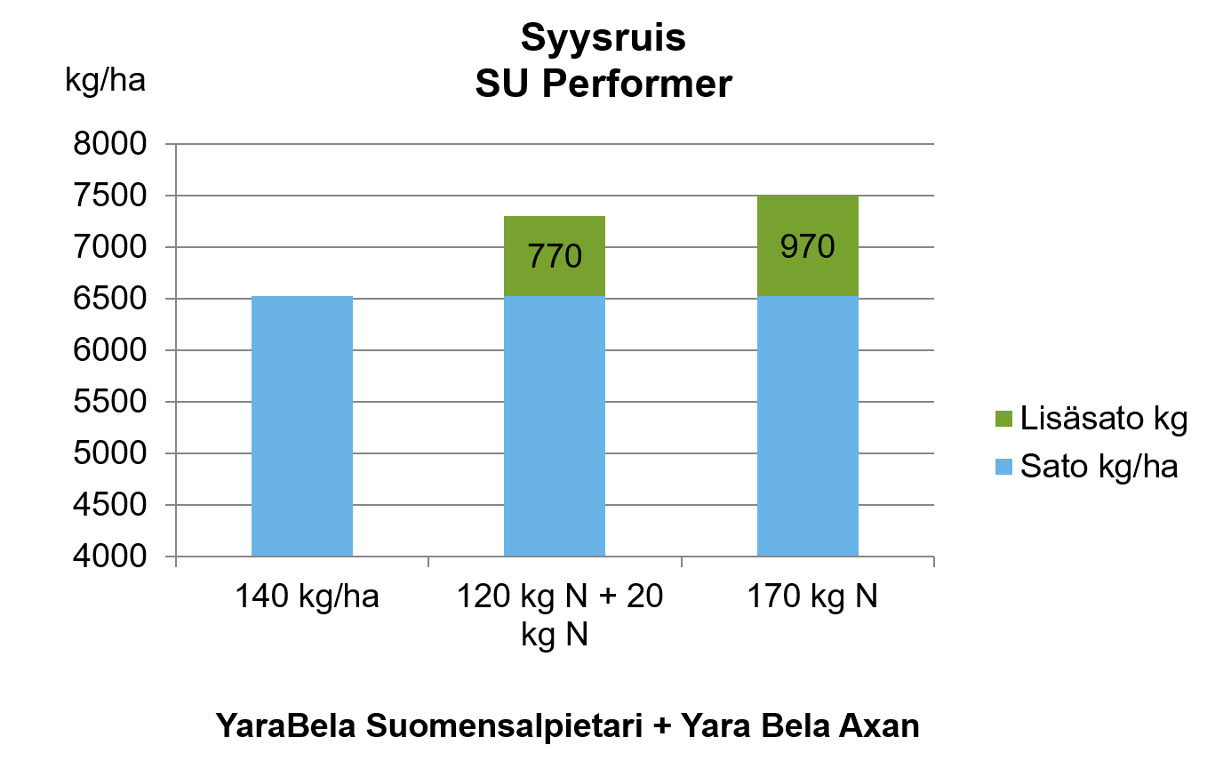 Syysruis SU Performer hyödyi lannoituksen jakamisesta