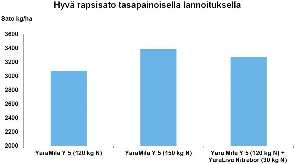Kuivana kesänä rapsille paras lannoitusratkaisu oli YaraMila Y 5 kylvölannoitus. Koe tehtiin Yara Kotkaniemessä kasvukaudella 2018.
