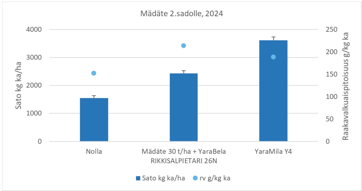 oisen nurmisadon lannoituksessa m&auml;d&auml;tett&auml; k&auml;ytettiin 30 t/ha, jolloin mahdollisuus t&auml;ydennyslannoitukseen j&auml;i pieneksi, 26 kg N/ha