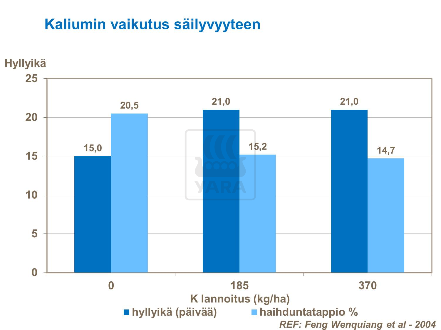 Kaliumin vaikutus kaalin säilyvyyteen