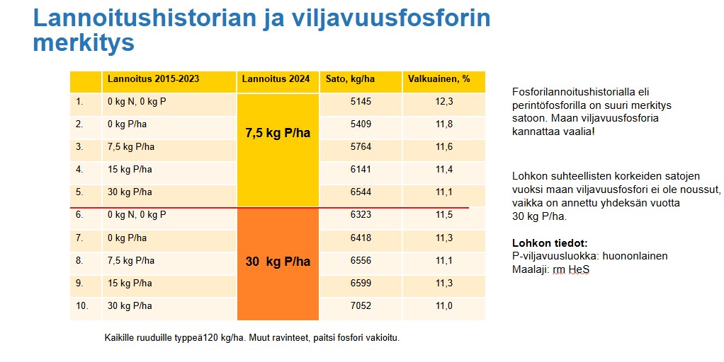 Lannoitushistoria ja fosfori