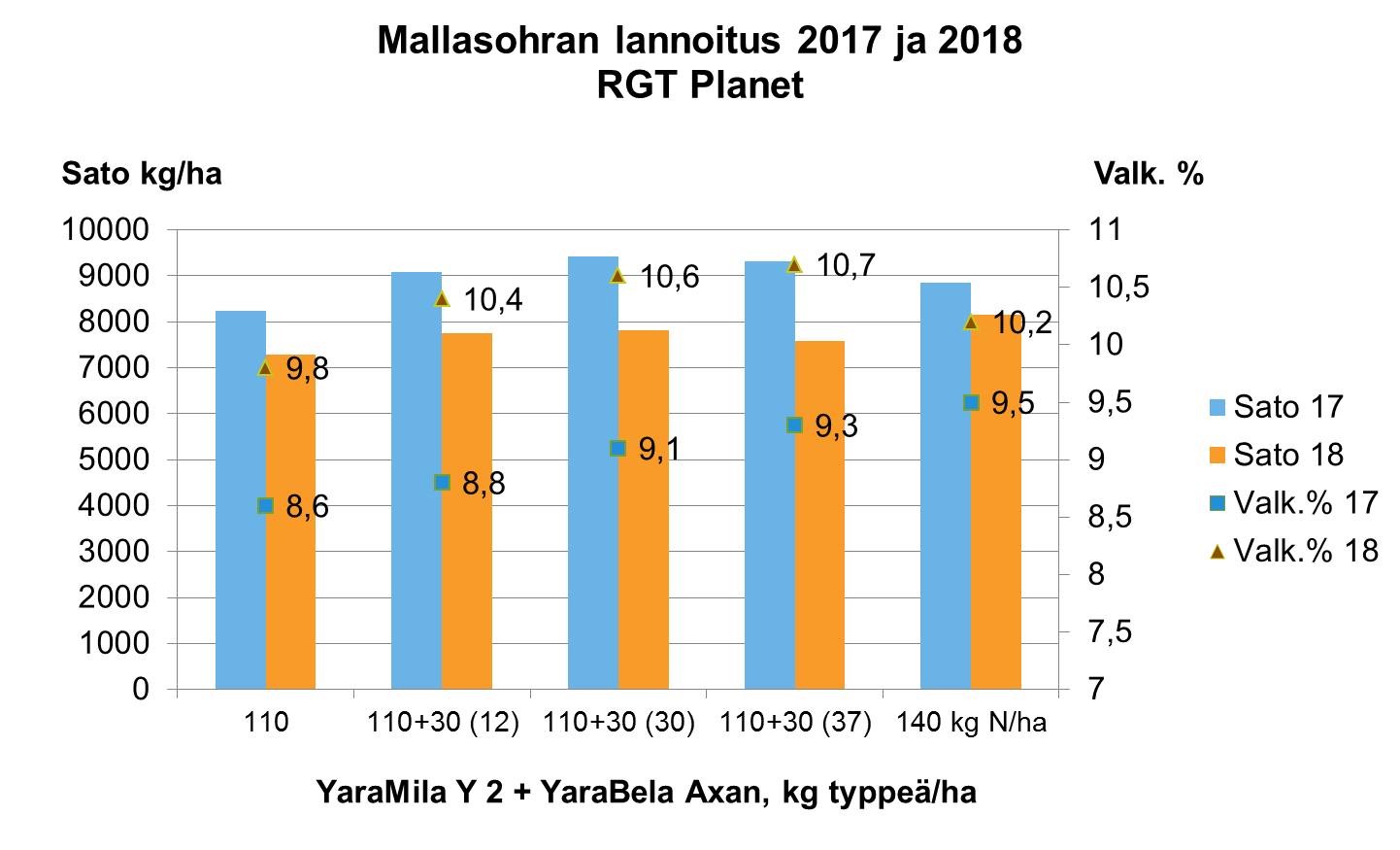 Koetulos RGT Planet -mallasohran lannoituksesta | Yara Suomi