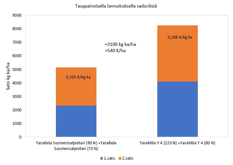 Kaikkien ravinteiden tasapainoinen saatavuus on t&auml;rke&auml;&auml; hyv&auml;lle nurmisadolle. Kun nurmen lannoitus optimoitiin, saatiin yli 3000 kg ka/ha sadonlis&auml;. Lis&auml;&auml;ntyneiden lannoituskustannusten j&auml;lkeen sadon lis&auml;arvoksi j&auml;i 540 &euro;/ha ja s&auml;il&ouml;rehun tuotantokustannus laski lannoituskustannukset huomioiden 0,265 &euro;/kg ka ja 0,18 &euro;/kg ka (S&auml;il&ouml;rehun tuotantokustannuslaskuri, Luke 2018). Hankkijan kasvuohjelma, Simo 2019.