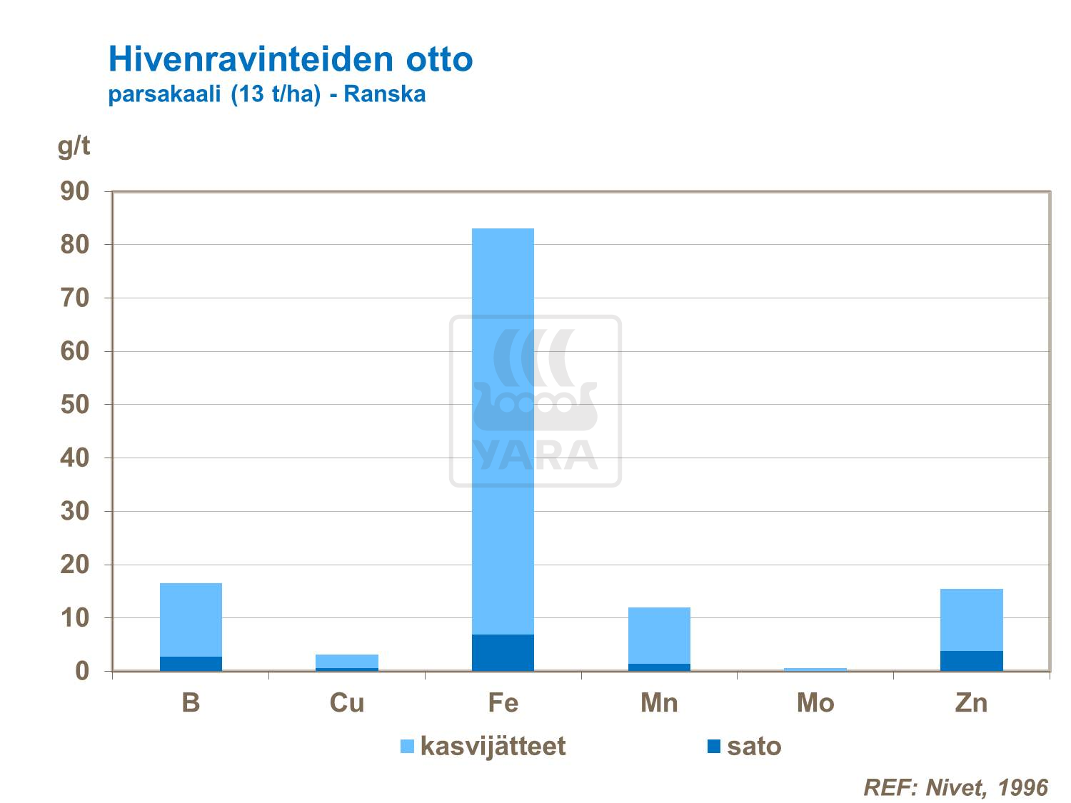 Parsakaalin hivenravinteiden otto