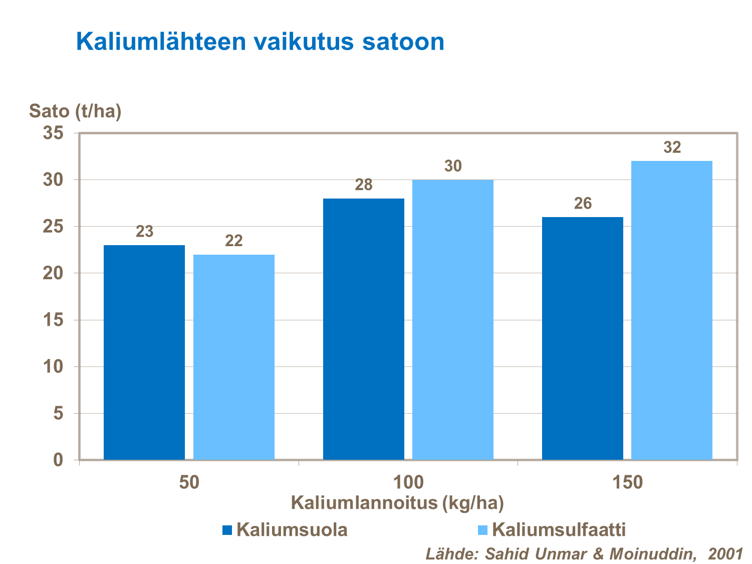 Kaliumsuolan ja kaliumsulfaatin vaikutukset satoon