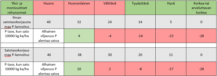 Fosforilannoituksen enimm&auml;ism&auml;&auml;r&auml;t .png