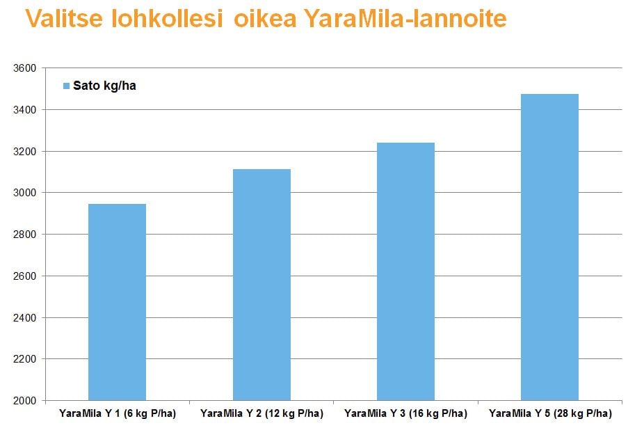 YaraMila Y 5 -lannoitteella rapsista saatiin suurin sato. Koe tehtiin Yara Kotkaniemessä kasvukaudella 2018.