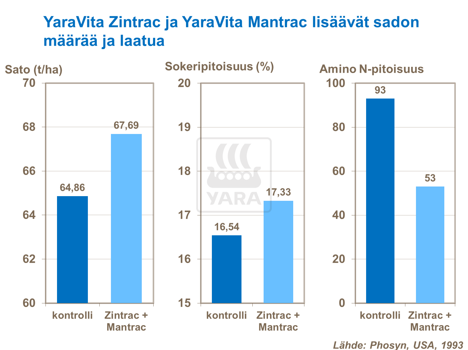 YaraVita Zintrac ja YaraVita Mantrac lisäävät sadon määrää ja laatua