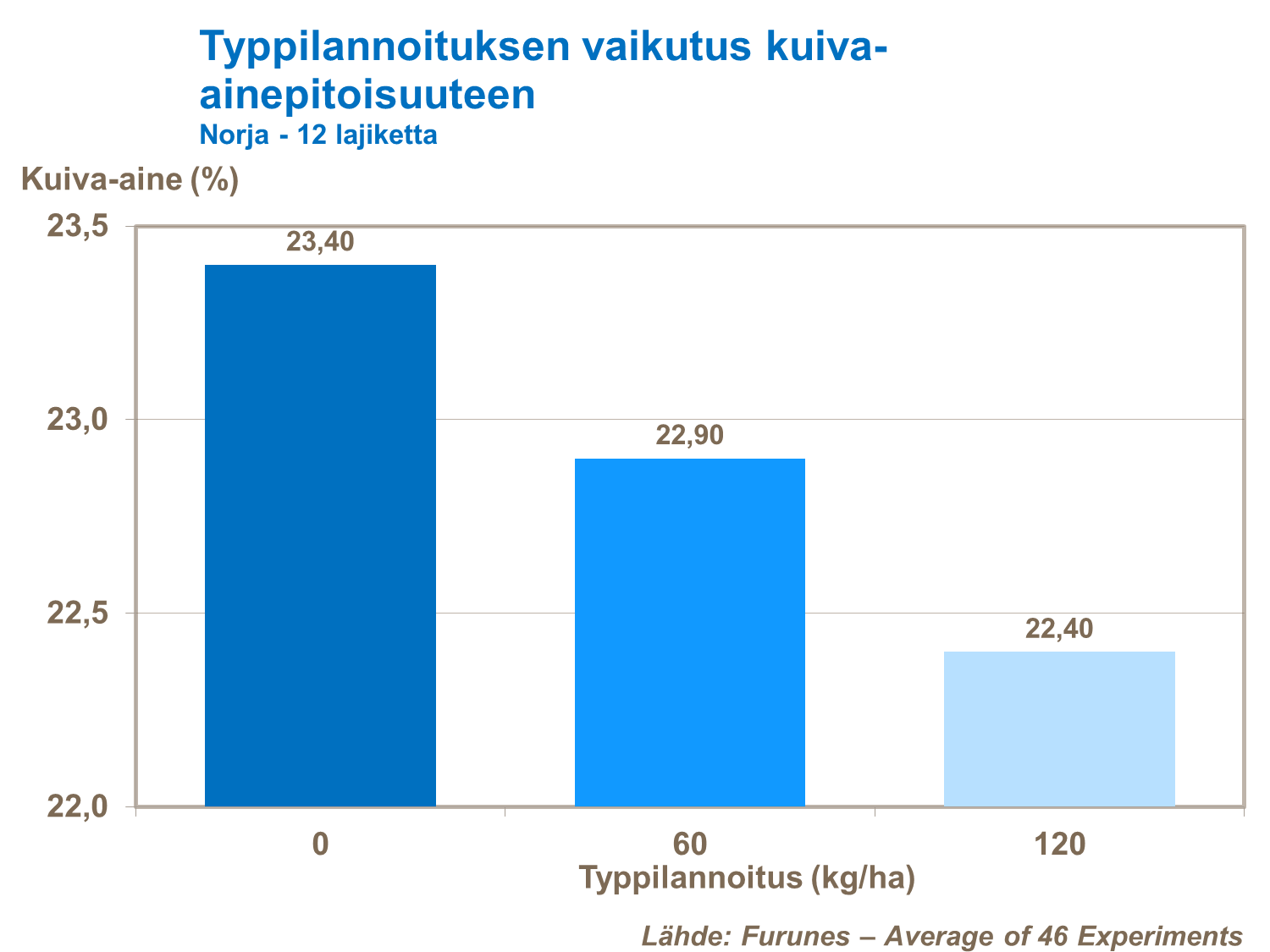 Typpilannoituksen vaikutus perunan kuiva-ainepitoisuuteen.
