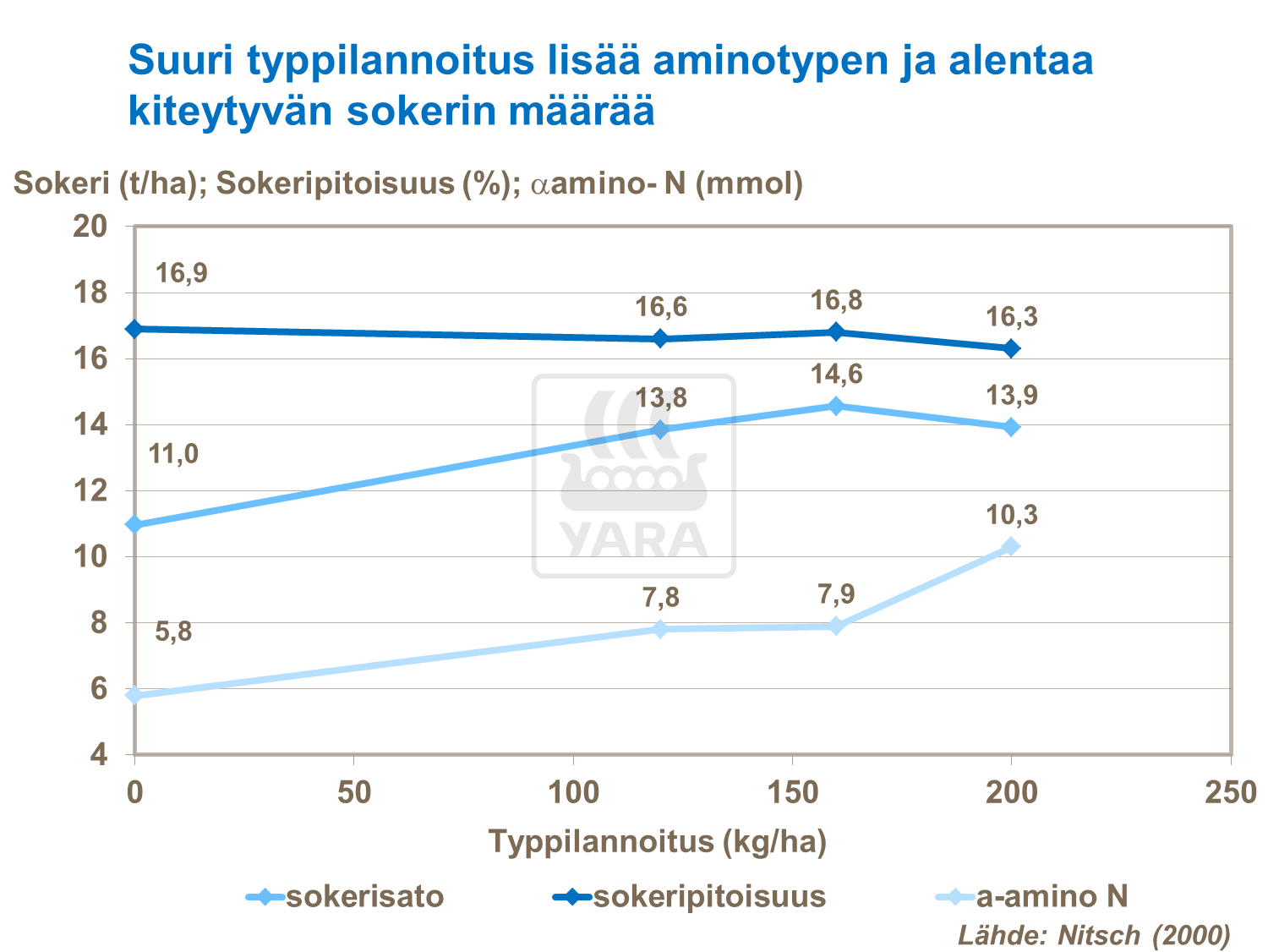 Suuri typpilannoitus lisää aminotypen ja alentaa kiteytyvän sokerin määrää