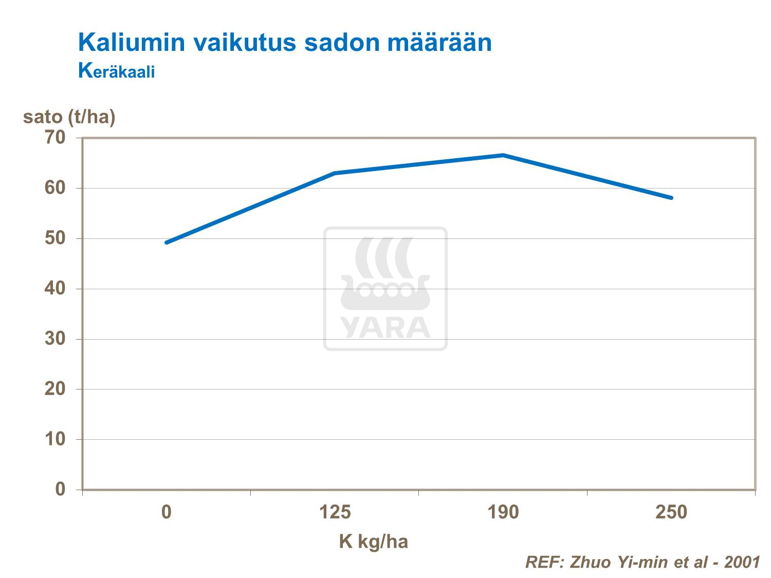 Kaliumin vaikutus keräkaalin sadon määrään