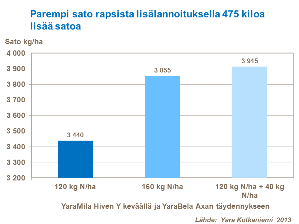 Parempi sato rapsista lis&auml;lannoituksella 