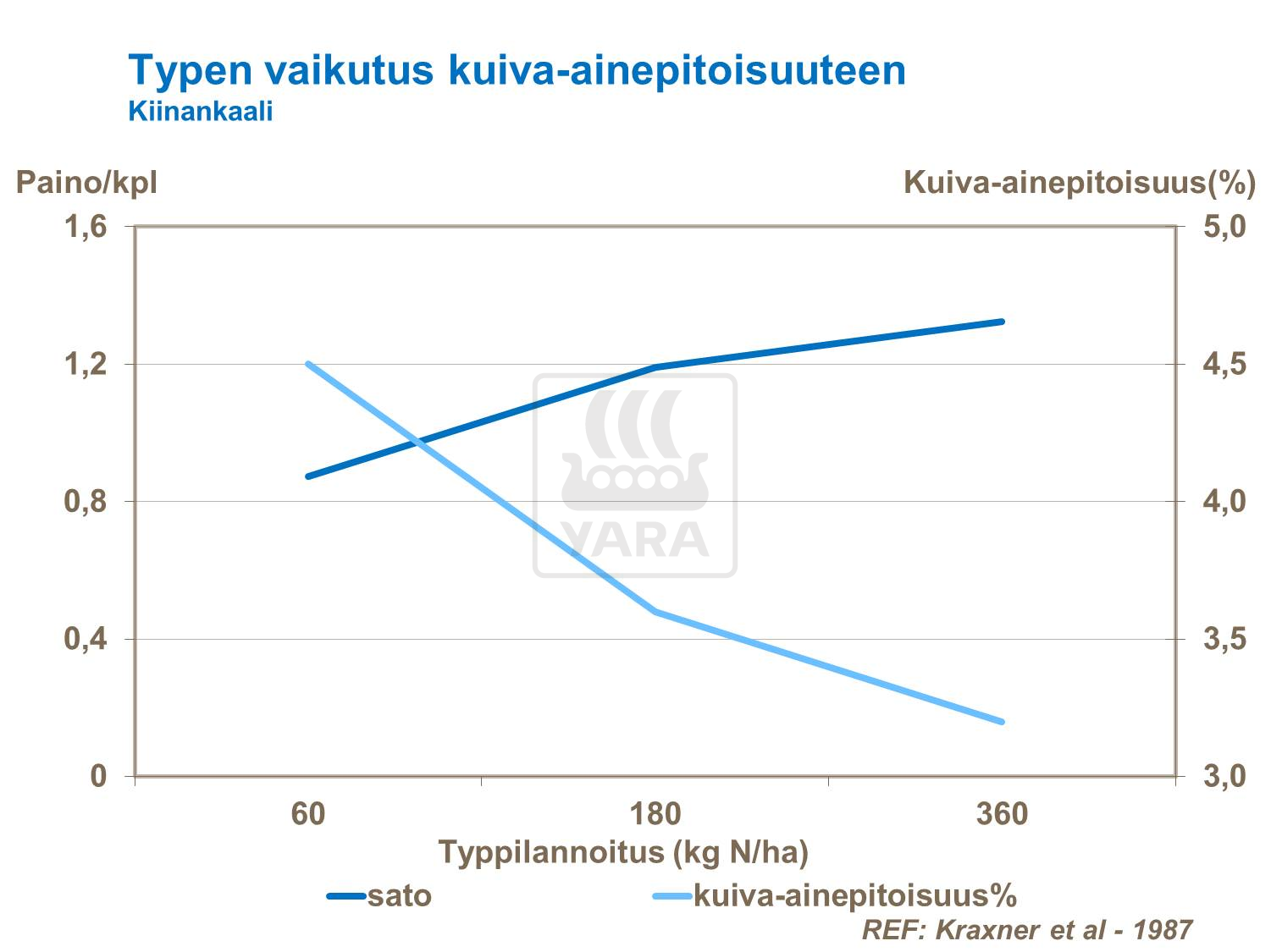 Typen vaikutus kiinankaalin kuiva-ainepitoisuuteen
