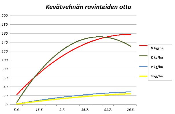 Kev&auml;tvehn&auml;n ravinteiden otto