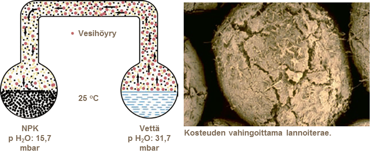 Lannoitteen kosteudensitomiskyky